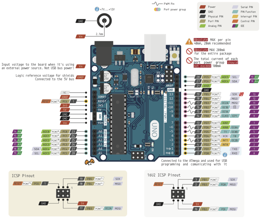 Complete pin configuration of the Arduino Uno board