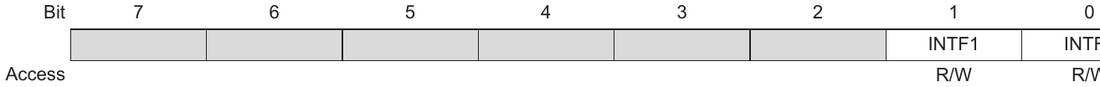 The EIFR register with the INTF1 and INTF0 flags