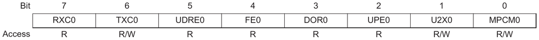 The UCSR0A register