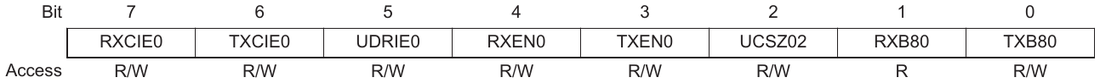 The UCSR0B register