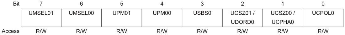 The UCSR0C register