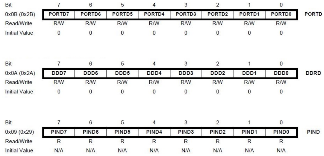 The PORTD, DDRD and PIND registers