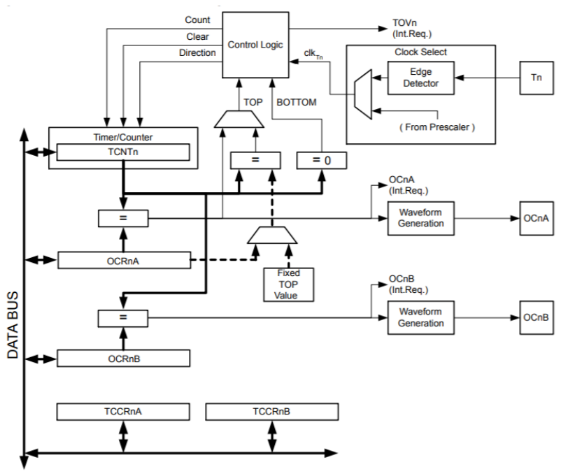 Block diagram of the 8-bit timer module