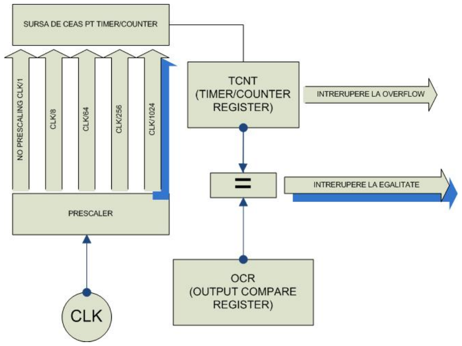 How a timer works: prescaler, TCNT, comparison with OCR