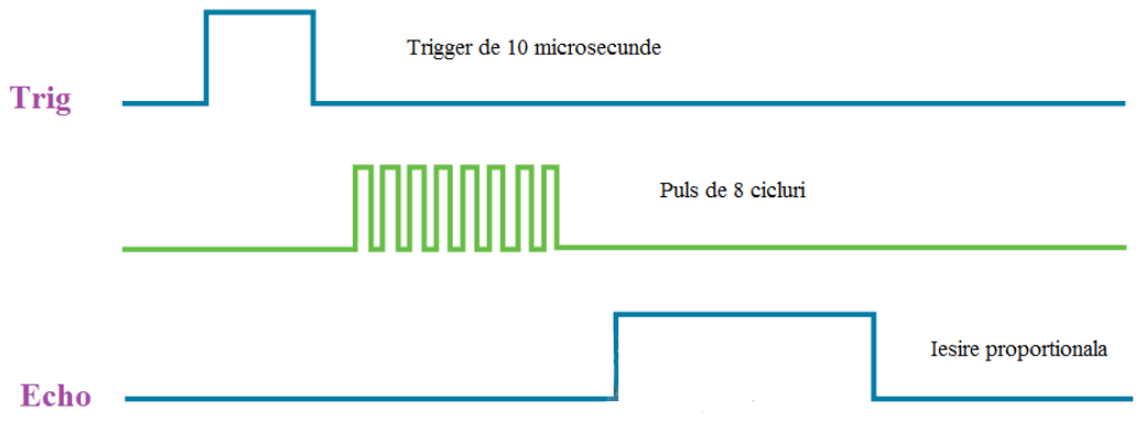 Timing diagram of the Trig and Echo signals on the ultrasonic sensor